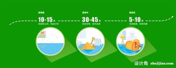 辦公室從裝修到入住需要多長時間？